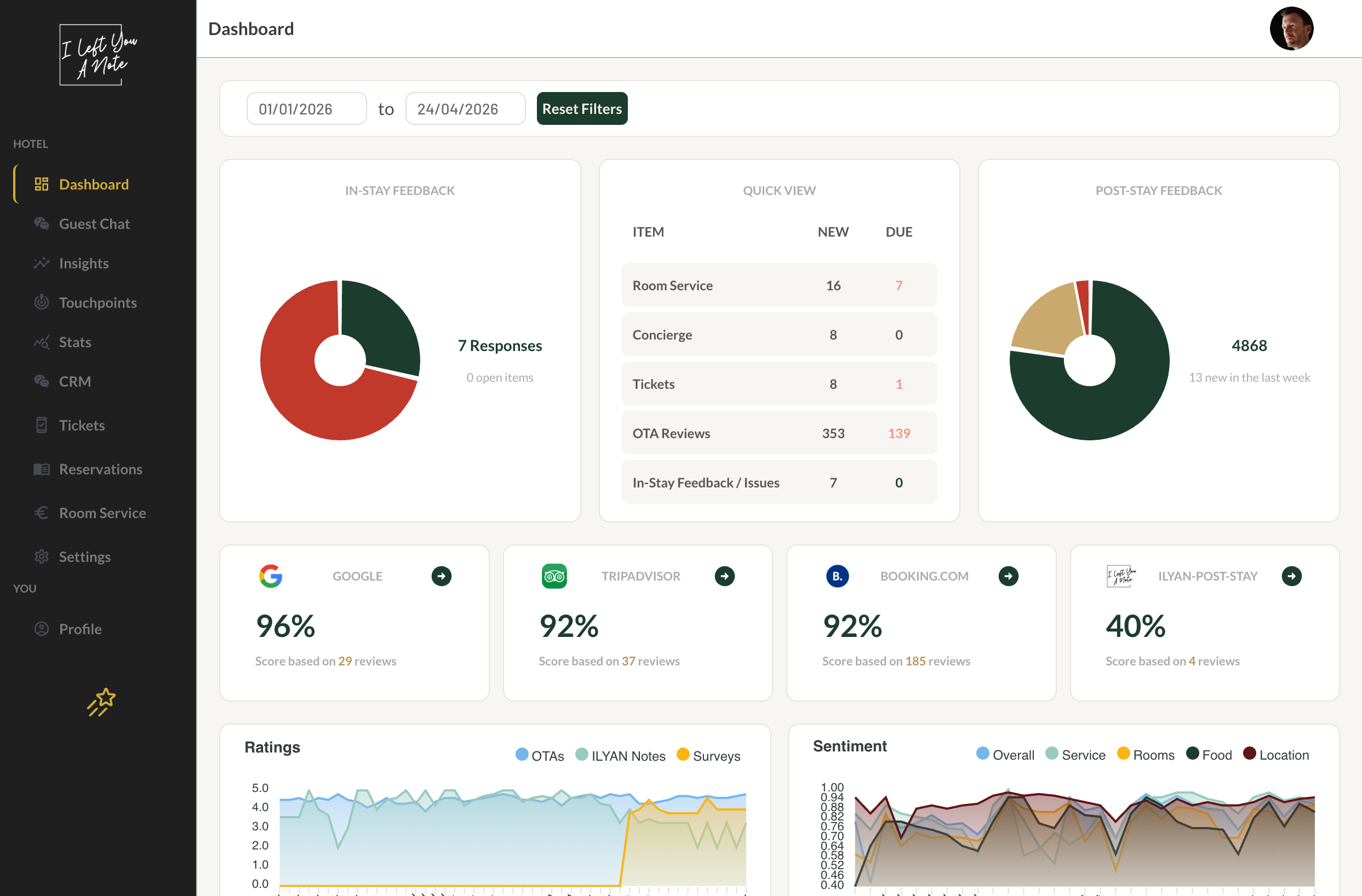 ILYAN staff dashboard showing live feedback, sentiment charts and OTA review scores